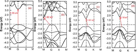 Calculated Band Structures HSE06 Method A PbO Mono Layer B