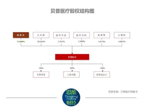 贝普医疗高度依赖代工贴牌模式 家族特色过浓是否成ipo“拦路虎”