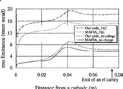 Figure 2 from Simulation for an RF gun test apparatus in the SPring-8 linac | Semantic Scholar