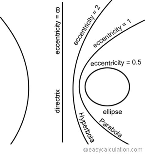 Eccentricity Of An Ellipse Calculator - Algebra