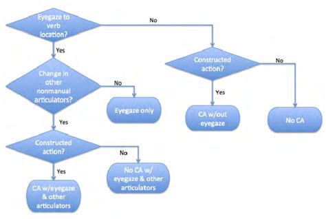 Decision Making Process Flowchart