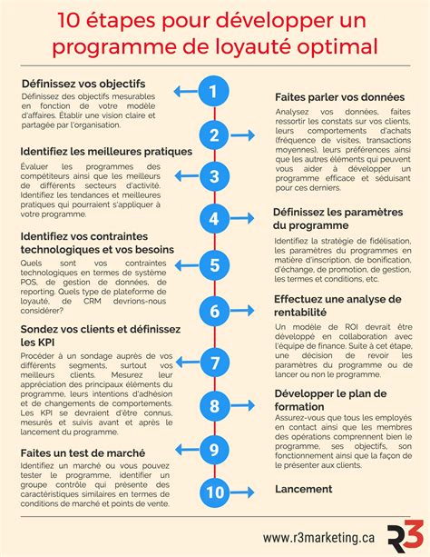 Tapes Pour D Velopper Un Programme De Fid Lisation Optimal R