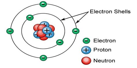 An Electron Shell - Assignment Point