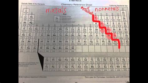 Periodic Table Groups Metals Nonmetals Metalloids - Periodic Table Timeline