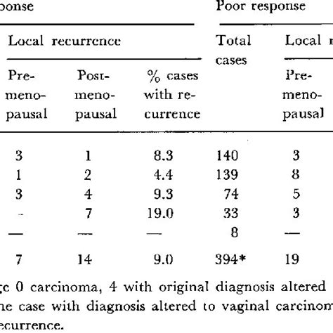 Radiation Response And Local Recurrence In Carcinoma Of The Cervix