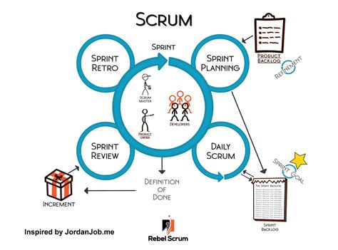 Scrum: The Goldilocks Agile Framework