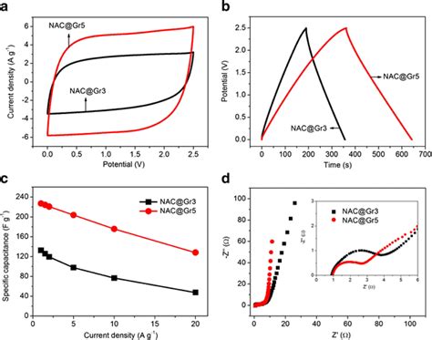 A Cv Curves At A Scan Rate Of 50 Mv S⁻¹ B Gcd Curves At 1 A G⁻¹ C