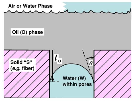 Lucas Washburn Model Of Penetration Of Oil Into An Idealized Pore Of A