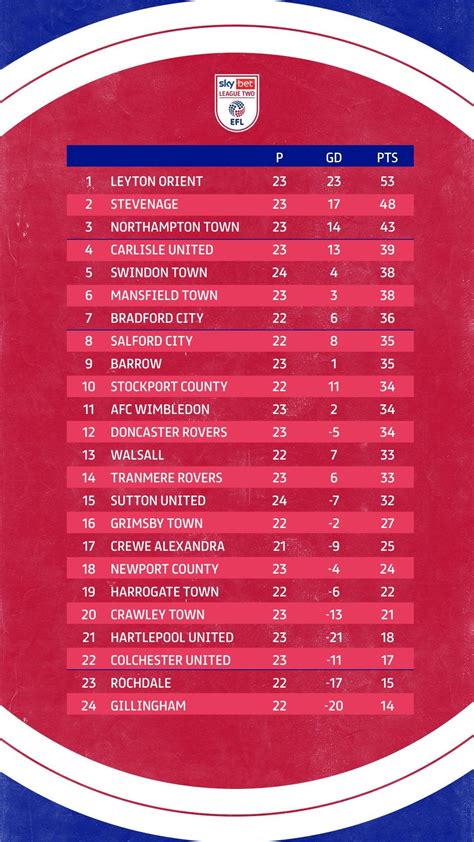 [LeagueTwo] League Two table going into 2023 : r/soccer