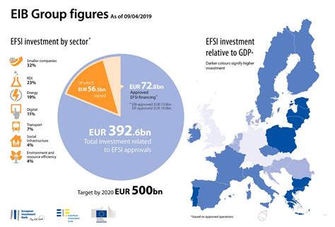 Investment Plan For Europe €20 Million For Innovative Smes In