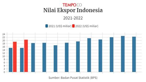 Posisi Cina Sebagai Tujuan Utama Ekspor Nonmigas RI Belum Tergoyahkan