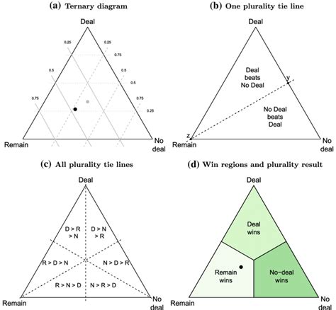 Ternary Diagram Tie Lines And Win Regions For Plurality A Tie Line