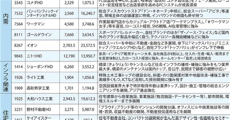 円安・物価高に強い200社：景気減速局面でも堅調な企業は？ 仲村幸浩 週刊エコノミスト Online