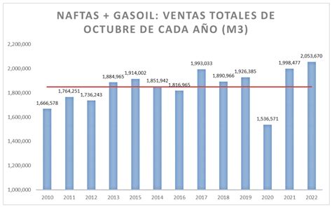 Se Desacelera El Crecimiento Interanual De Naftas 5 5 Y Gasoil 0 9