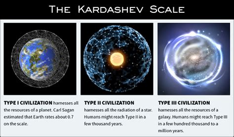 Kardashev Scale Maximus Veritas