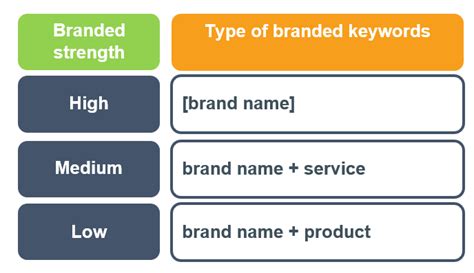 How To Use Branded Keywords To Drive Traffic And Conversions Pepper