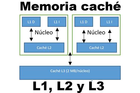 Memoria caché qué es y qué diferencias hay entre los tipos L1 L2 y L3