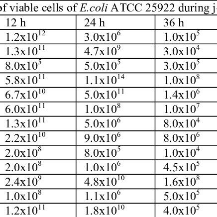 Antimicrobial Activity Of The Selected Probiotic Strains Against E Coli