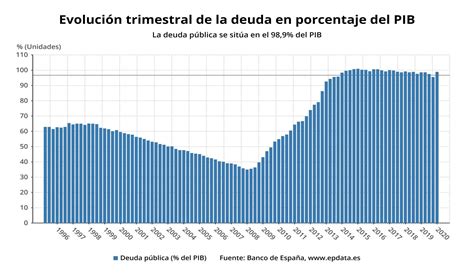 El máximo de la deuda pública en gráficos