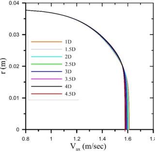 Axial Velocity Profiles At Different Sections Along The Inlet Pipe