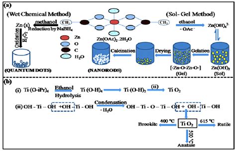 Scheme 2 Schematic Representation Of The Mechanism Of ZnO And TiO2