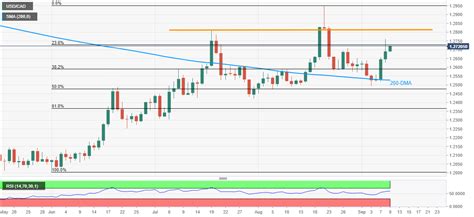 Usd Cad Price Analysis Stays On The Way To Seven Week Old Hurdle Above