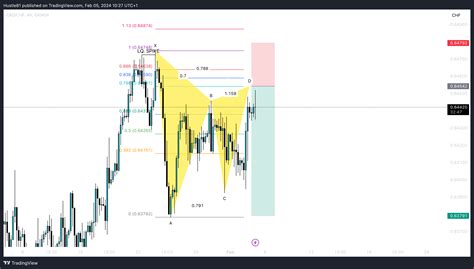 OANDA CADCHF Chart Image By Hustle81 TradingView