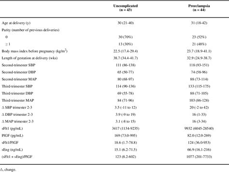 Table 1 From Blood Pressure Augmentation And Maternal Circulating