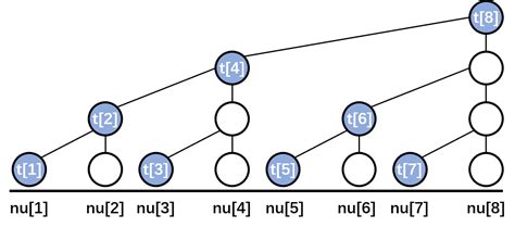 学习：数据结构 树状数组 七月流 博客园