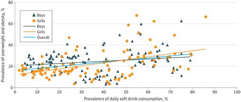 Consumption Of Soft Drinks And Overweight And Obesity Among Adolescents In 107 Countries And