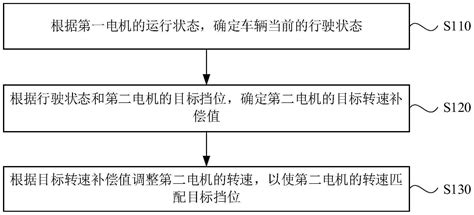 一种双电机驱动系统的换挡调速控制方法、装置及车辆与流程