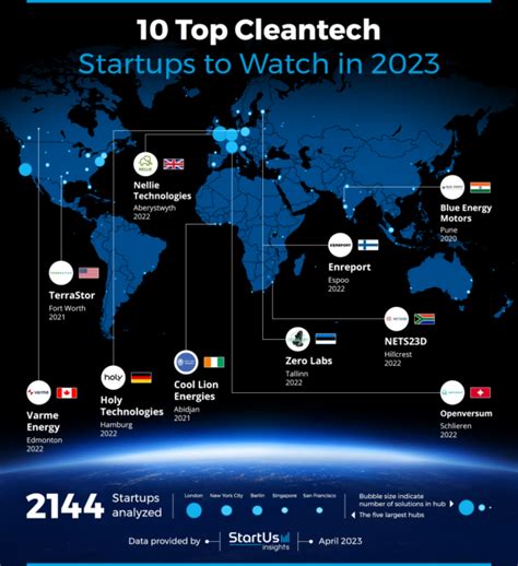 10 Top Cleantech Startups To Watch In 2023 StartUs Insights