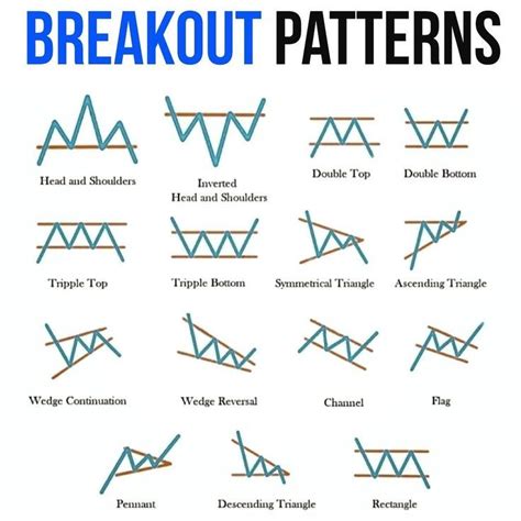 Breakout Patterns Trading Charts