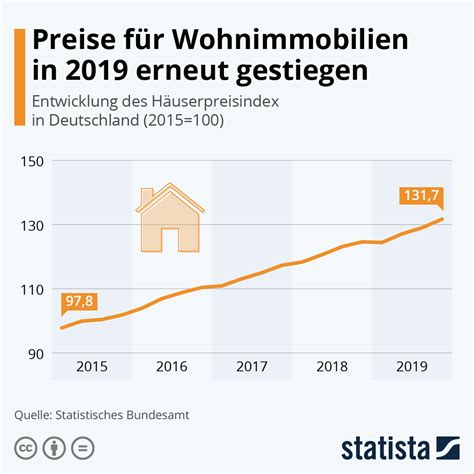 Infografik Preise für Wohnimmobilien in 2019 erneut gestiegen Statista