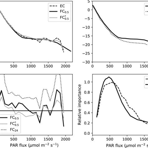 Light Response Curves Of The Flux F C From Eddy Covariance And