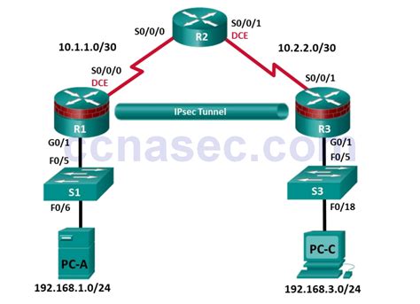 Configuration Vpn Ipsec Cisco Router Pdf