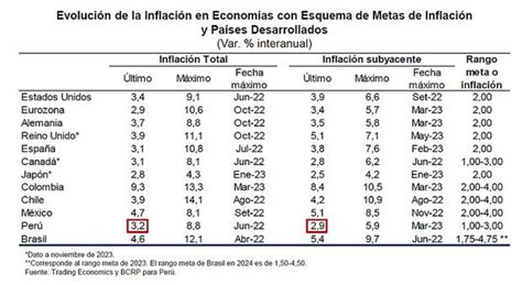 Inflación BCRP inflación subyacente peruana entre las primeras en