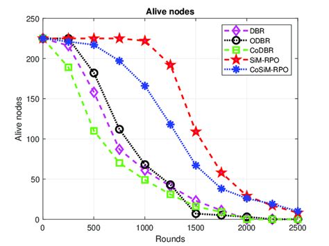 Number Of Alive Nodes Download Scientific Diagram