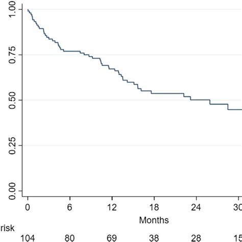 Hospitalization Due To Heart Failure Stratified By Pacemaker Status