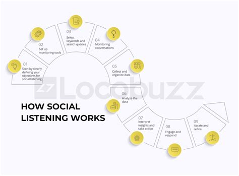 What Is Social Media Listening And Why Is It Important Guide