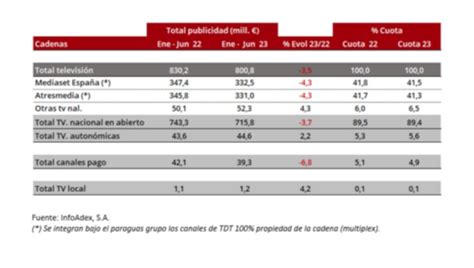 La Inversi N Publicitaria Cierra El Primer Semestre Con Un Crecimiento