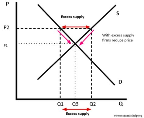 What Is The Role Of Markets In An Economy Economics Help