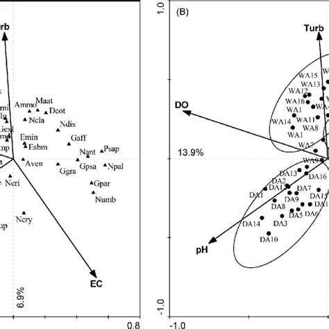 Rda Ordination Biplot Diagram Showing The Relationship Between Measured Download Scientific