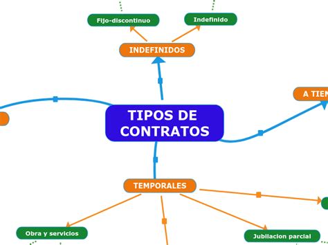 Cuadro Resumen Tipos De Contratos Esquemas Y Mapas Conceptuales De