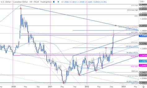 Canadian Dollar Technical Forecast USD CAD Ripper Ready To Rest