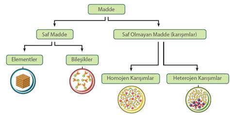 7 SINIF FEN BİLİMLERİ 4 ÜNİTE SAF MADDE VE KARIŞIMLAR Serdalbattal