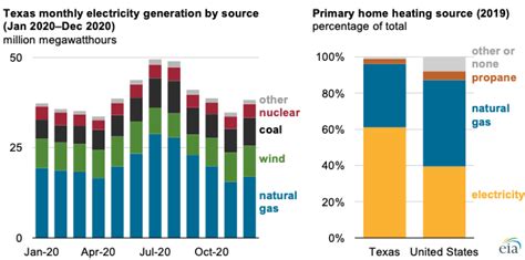 Uses Of Natural Gas