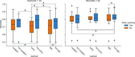 Box And Whisker Plot Comparing Average Accuracy Values After 10 And 50 Download Scientific