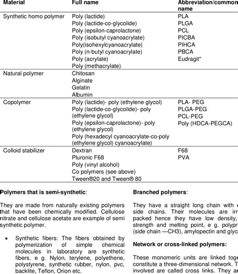 Classification of the Polymeric ingredients used for development of the ...