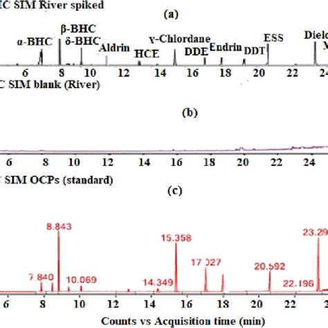 Representative Chromatograms Of A Spiked River Water Samples B